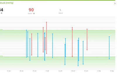 Wie ich mein smartes Blutdruckmessgerät nutze